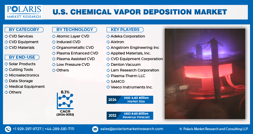 U.S. Chemical Vapor Deposition Market info